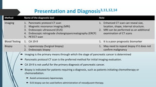 Presentation and Diagnosis3,11,12,14
 Imaging is the primary means through which the stage of pancreatic cancer is determined
 Pancreatic protocol CT scan is the preferred method for initial imaging evaluation.
 CA 19-9 is not useful for the primary diagnosis of pancreatic cancer.
 Biopsy is indicated for patients requiring a diagnosis, such as patients initiating chemotherapy or
chemoradiation.
 Avoid unnecessary laparoscopy.
 EUS biopsy can be used before administration of neoadjuvant therapy.
Method Name of the diagnostic tool Note
Imaging 1. Pancreatic protocol CT scan
2. Magnetic resonance imaging (MRI)
3. Endoscopic ultrasound (EUS)
4. Endoscopic retrograde cholangiopancreatography (ERCP)
5. PET/CT scan
1. Enhanced CT scan can reveal size,
location, shape, internal structure.
2. MRI can be performed as an additional
examination of CT scans
Blood Testing 1. CA 19-9 1. It is a poor prognostic biomarker
Biopsy 1. Laparoscopy (Surgical biopsy)
2. Endoscopic biopsy
1. May need to repeat biopsy if it does not
confirm malignancy
 