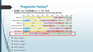 Prognostic Factors9
 Blue is stage 0
 Yellow is stage I
 Purple is stage II
 Red is stage III
 Green is stage IV
 