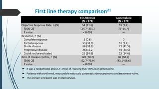 First line therapy comparison21
 It was a randomized, phase 2–3 trial of receiving FOLFIRINOX or gemcitabine.
 Patients with confirmed, measurable metastatic pancreatic adenocarcinoma and treatment-naïve.
 The primary end point was overall survival.
FOLFIRINOX
(N = 171)
Gemcitabine
(N = 171)
Objective Response Rate, n (%)
[95% CI]
P value
54 (31.6)
[24.7–39.1]
< 0.001
16 (9.4)
[5–14.7]
—
Response, n (%)
Complete response
Partial response
Stable disease
Progressive disease
Could not be evaluated
1 (0.6)
53 (31.0)
66 (38.6)
26 (15.2)
25 (14.6)
0
16 (9.4)
71 (41.5)
59 (34.5)
25 (14.6)
Rate of disease control, n (%)
[95% CI]
P value
120 (70.2)
[62.7–76.9]
< 0.001
87 (50.9)
[43.1–58.6]
—
 