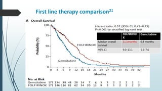 First line therapy comparison21
FOLFIRINO
X
Gemcitabine
Median overall
survival
11.1months 6.8 months
95% CI 9.0–13.1 5.5–7.6
 