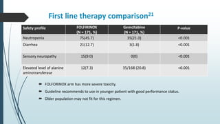 First line therapy comparison21
 FOLFORINOX arm has more severe toxicity.
 Guideline recommends to use in younger patient with good performance status.
 Older population may not fit for this regimen.
Safety profile FOLFIRINOX
(N = 171, %)
Gemcitabine
(N = 171, %)
P-value
Neutropenia 75(45.7) 35(21.0) <0.001
Diarrhea 21(12.7) 3(1.8) <0.001
Sensory neuropathy 15(9.0) 0(0) <0.001
Elevated level of alanine
aminotransferase
12(7.3) 35/168 (20.8) <0.001
 