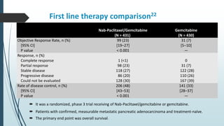 First line therapy comparison22
 It was a randomized, phase 3 trial receiving of Nab-Paclitaxel/gemcitabine or gemcitabine.
 Patients with confirmed, measurable metastatic pancreatic adenocarcinoma and treatment-naïve.
 The primary end point was overall survival.
Nab-Paclitaxel/Gemcitabine
(N = 431)
Gemcitabine
(N = 430)
Objective Response Rate, n (%)
[95% CI]
P value
99 (23)
[19–27]
< 0.001
31 (7)
[5–10]
—
Response, n (%)
Complete response
Partial response
Stable disease
Progressive disease
Could not be evaluated
1 (<1)
98 (23)
118 (27)
86 (20)
128 (30)
0
31 (7)
122 (28)
110 (26)
167 (39)
Rate of disease control, n (%)
[95% CI]
P value
206 (48)
[43–53]
< 0.001
141 (33)
[28–37]
—
 