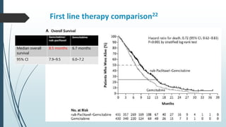 First line therapy comparison22
Gemcitabine/
nab-paclitaxel
Gemcitabine
Median overall
survival
8.5 months 6.7 months
95% CI 7.9–9.5 6.0–7.2
 