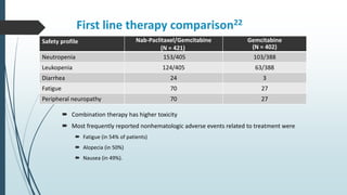 First line therapy comparison22
 Combination therapy has higher toxicity
 Most frequently reported nonhematologic adverse events related to treatment were
 Fatigue (in 54% of patients)
 Alopecia (in 50%)
 Nausea (in 49%).
Safety profile Nab-Paclitaxel/Gemcitabine
(N = 421)
Gemcitabine
(N = 402)
Neutropenia 153/405 103/388
Leukopenia 124/405 63/388
Diarrhea 24 3
Fatigue 70 27
Peripheral neuropathy 70 27
 
