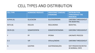 CELL TYPES AND DISTRIBUTION
CELL TYPE HORMONE PRODUCE ENDOCRINE TUMOUR/
SYNDROME
DISTRUBUTION
THROUGHOUT THE
PANCREAS
ALPHA (A) GLUCACON GLUCAGONOMA UNIFORM THROUGHOUT
THE BODY/TAIL
BETA (B) INSULIN INSULINOMA BODY/TAIL
DELTA (D) SOMATOSTATIN SOMATOSTATINOMA UNIFORM THROUGHOUT
F PP PPOMA UNCINATE PROCESS
D 2 VIP VIPoma/WDHA UNIFORM THROUGHOUT
G GASTRIN GASTRINOMA/ZES NOT PRESENT/SECRETED
IN NORMAL STATE
 