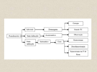 TRATAMENTO   Pancreatite Leve ou EdematosaObjetivos do tratamentoReversão do quadro
