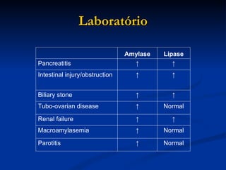 Laboratório   Amylase Lipase Pancreatitis ↑ ↑ Intestinal injury/obstruction ↑ ↑ Biliary stone ↑ ↑ Tubo-ovarian disease ↑ Normal Renal failure ↑ ↑ Macroamylasemia ↑ Normal Parotitis ↑ Normal 