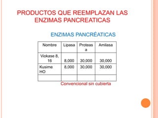 PRODUCTOS QUE REEMPLAZAN LAS ENZIMAS PANCREATICASENZIMAS PANCRÉATICASConvencional sin cubierta