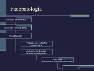 Fisiopatología Activación del endotelio Liberación continua de NO Vasodilatación Producción de radicales  superóxidos Activación de diversos  factores de coagulación Factor tisular Inhibidor del activador del plasminógeno CID 