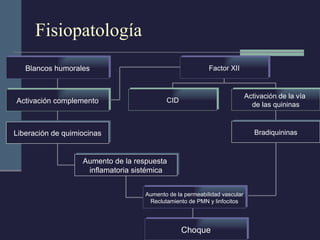 Fisiopatología Blancos humorales Activación complemento Liberación de quimiocinas Aumento de la respuesta  inflamatoria sistémica Aumento de la permeabilidad vascular Reclutamiento de PMN y linfocitos Factor XII CID Activación de la vía  de las quininas Bradiquininas Choque 