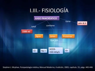 I.III.- FISIOLOGÍA
                                    JUGO PANCRÉATICO
                                                                       tiene
                                                                                     pH= 8.3
                                total              contiene

                      1500 ml
                                     Agua             Iones         Proteínas
                                                      Que son


                                                      HCO3-
                                  Cl-       Na +                       K+
                                                      150 mEq/L




Stephen J. Mcphee, Fisiopatología médica, Manual Moderno, 4 edición, 2003, capítulo. 15, págs. 445-446
 