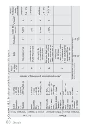 > 55 años
> 16 000
> 350 UI/L
> 250 UI/L
> 200 mg/100 mL

Edad	
Leucocitos	
DHL	
AST	
Glucosa	

Hematocrito	
 > 10%
BUN	
 > 5 mg/100 mL
Calcio sérico	
< 8 mg/100 mL
PaO2	
< 60 mm Hg
Exceso de base	 > 4 meq/L
Secuestro
de líquidos	
>6L
Hematocrito	Igual
BUN	
> 2 mg/100 mL
Calcio sérico	
Igual
PaO2	Igual
Exceso de base	 > 5 meq/L
Secuestro
de líquidos	
>4L

> 70 años
> 18 000
> 400 UI/L
> 250 UI/L
> 220 mg/100 mL

Edad	
Leucocitos	
DHL	
AST	
Glucosa	
Puntuación

0

Dato

1

2

3

4

Páncreas normal

Inflamación focal o
difusa del páncreas
Inflamación del
páncreas y grasa
peripancreática
Inflamación del páncreas
y grasa peripancreática +
presencia de una acumulación peripancreática

Inflamación
del páncreas
y grasa peripancreática
+ presencia de 2
o más acumulaciones
peripancreáticas
de líquido o gas

B

C

D

E

A

Grado
de lesión
por TC

*Mortalidad asociada con pancreatitis aguda según la puntuación de Ranson
Número de criterios presentes: 	
0-2
1%
	
3-4
16%
	
5-6
40%
	
7-8	100%

Criterios pronósticos de gravedad según Balthazar

Cuadro 1.18.2. Escalas pronósticas de pancreatitis aguda



24 horas

48 horas

*Criterios de Ranson

*Criterios de Ranson Criterios de Glasgow

Criterios de Glasgow

68  Cirugía
> 50%

30-50%

30%

Ausente

6

4

2

0

(8%)

(8%)
7-10 (92%)

0-3

Morbilidad

7-10 (92%)

0-3

Morbilidad

Morbimortalidad
Grado de
Puntuación
según
necrosis
puntuación

 