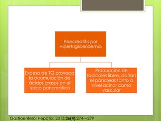 Pancreatitis por 
Hipertrigliceridemia 
Exceso de TG provoca 
la acumulación de 
ácidos grasos en el 
tejido pancreático 
Producción de 
radicales libres, dañan 
el páncreas tanto a 
nivel acinar como 
vascular 
Gastroenterol Hepatol. 2013;36(4):274---279 
 