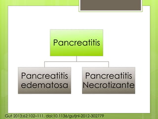 Pancreatitis 
Pancreatitis 
edematosa 
Pancreatitis 
Necrotizante 
Gut 2013;62:102–111. doi:10.1136/gutjnl-2012-302779 
 