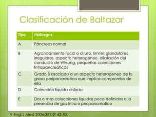 Clasificación de Baltazar 
Tipo Hallazgos 
A Páncreas normal 
B Agrandamiento focal o difuso, limites glandulares 
irregulares, aspecto heterogeneo, dilatación del 
conducto de Wirsung, pequeñas colecciones 
Intrapancreaticas 
C Grado B asociado a un aspecto heterogeneo de la 
grasa peripancreatica que implica compromiso de 
ella 
D Colección líquida aislada 
E Dos o mas colecciones líquidas poco definidas o la 
presencia de gas intra o peripancreatico 
N Engl J Med 2006;354:2142-50. 
 