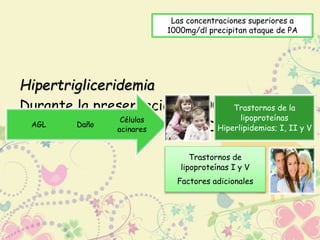 Las concentraciones superiores a 
1000mg/dl precipitan ataque de PA 
Hipertrigliceridemia 
Durante la presentación: 4500mg/dl 
Suero lechoso Células 
AGL Daño 
debido acinares 
al > VLDL(LMBD) 
Trastornos de la 
lipoproteínas 
Hiperlipidemias; I, II y V 
Trastornos de 
lipoproteínas I y V 
Factores adicionales 
 