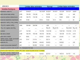 Evaluación de la gravedad 
APACHE II 
Variables fisiológicas 
Limites altos anómalos Normal Limites bajos anómalos 
• La mortalidad depende de múltiples 
factores: 
• >70 años 
• IMC >30 kg/m2 
• 30-50% de los px fallecen como 
consecuencia del SDOM (Sx disfunciòn organica progresiva) 
 