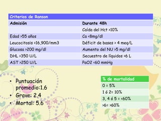 Criterios de Ranson 
Admisión Durante 48h 
• Puntuación 
promedio:1.6 
• Grave: 2.4 
• Mortal: 5.6 
Caída del Hct >10% 
Edad >55 años Ca <8mg/dl 
Leucocitosis >16,900/mm3 Déficit de bases > 4 meq/L 
Glucosa >200 mg/dl Aumento del NU >5 mg/dl 
DHL >350 U/L Secuestro de líquidos >6 L 
AST >250 U/L PaO2 <60 mmHg 
% de mortalidad 
0 = 5% 
1 ó 2= 10% 
3, 4 ó 5 = <60% 
>6= >60% 
 