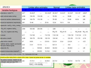 Limites altos anómalos Normal Limites bajos anómalos 
Proceso 
inflamatori 
o 
APACHE II 
Variables fisiológicas 
Pancreatitis Aguda Leve Pancreatitis Aguda Grave 
Súbito 
Diversas 
causas 
Compromiso 
Reversible 
Recuperación 
Simposio Internacional De 
Atlanta 
Ranson ≥ 3 
APACHE II ≥ 8 
Complicaciones Locales: 
• Necrosis 
• Absceso 
• Seudoquiste 
Insuficiencia de órgano: 
• Choque 
• Insuficiencia respiratoria 
• Insuficiencia Renal 
• Hemorragia gastrointestinal 
• Coagulación intravascular 
diseminada 
• Hipocalcemia 
Disfunción mínima o ninguna 
disfunción del órgano 
Recuperación sin complicaciones. 
 