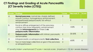 CT Findings and Grading of Acute Pancreatitis
[CT Severity Index (CTSI)]:
CT severity Index= unenhanced CT score + necrosis score: (maximum = 10; ≥6 = severe disease.)
Grade Findings Score
A Normal pancreas: normal size, sharply defined,
smooth contour, homogeneous enhancement,
retroperitoneal peripancreatic fat without
enhancement
0
B Focal or diffuse enlargement of the pancreas,
contour may show irregularity, enhancement
may be inhomogeneous but there is no
peripancreatic Inflammation
1
C Peripancreatic inflammation with intrinsic pancreatic
abnormalities
2
D Intrapancreatic or extrapancreatic fluid collections 3
E Two or more large collections or gas in the pancreas
or retroperitoneum
4
Necrosis,% Score
0 0
<33% 2
33-50% 4
≥50% 6
 
