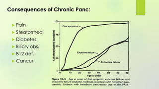 Consequences of Chronic Panc:
 Pain
 Steatorrhea
 Diabetes
 Biliary obs.
 B12 def.
 Cancer
 