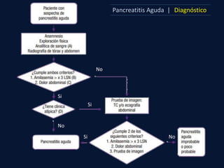 Pancreatitis Aguda | Diagnóstico
Si
No
Si
No
Si No
 