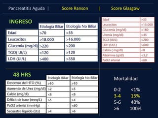 Pancreatitis Aguda | Score Ranson | Score Glasgow
Mortalidad
0-2 <1%
3-4 15%
5-6 40%
>6 100%
INGRESO
48 HRS
 