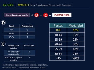 APACHE II (Acute Physiology and Chronic Health Evaluation)48 HRS |
Edad Puntuación
<44 0
45-54 2
55-64 3
Enfermedad
Crónica
Puntuación
Posoperatorio
programado
2
Posoperado urgente
o medico
5
Score fisiológico agudo
D
E
Insuficiencias orgánicas graves: cardíaca, respiratoria,
renal o hepática, o inmunodeficiencia demostrada.
D+ C+ = PUNTAJE FINAL
Puntos Mortalidad
0-9 10%
10-14 15%
15-19 25%
20-24 30%
25-29 48%
30-34 75%
>35 >90%
 