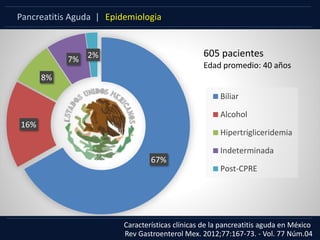 Pancreatitis Aguda | Epidemiologia
Rev Gastroenterol Mex. 2012;77:167-73. - Vol. 77 Núm.04
Características clínicas de la pancreatitis aguda en México
67%
16%
8%
7% 2%
Biliar
Alcohol
Hipertrigliceridemia
Indeterminada
Post-CPRE
605 pacientes
Edad promedio: 40 años
 