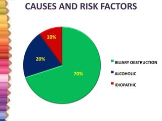 CAUSES AND RISK FACTORS
70%
20%
10%
BILIARY OBSTRUCTION
ALCOHOLIC
IDIOPATHIC
 