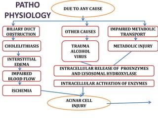 DUE TO ANY CAUSE
BILIARY DUCT
OBSTRUCTION
OTHER CAUSES
IMPAIRED METABOLIC
TRANSPORT
CHOLELITHIASIS TRAUMA
ALCOHOL
VIRUS
METABOLIC INJURY
INTERSTITIAL
EDEMA
IMPAIRED
BLOOD FLOW
ISCHEMIA
ACINAR CELL
INJURY
INTRACELLULAR RELEASE OF PROENZYMES
AND LYSOSOMAL HYDROXYLASE
INTRACELLULAR ACTIVATION OF ENZYMES
PATHO
PHYSIOLOGY
 