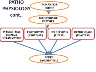 ACINAR CELL
INJURY
INTERSTITIAL
EDEMA &
INFLAMMATION
PROTEOLYSIS
(PROTEASE)
FAT NECROSIS
(LIPASE)
HEMORRHAGE
(ELASTASE)
ACUTE
PANCREATITIS
ACTIVATION OF
ENZYMES
PATHO
PHYSIOLOGY
cont.,
 