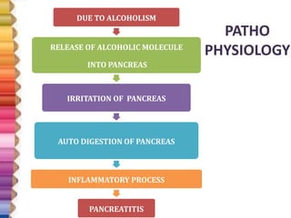 PATHO
PHYSIOLOGY
DUE TO ALCOHOLISM
RELEASE OF ALCOHOLIC MOLECULE
INTO PANCREAS
IRRITATION OF PANCREAS
AUTO DIGESTION OF PANCREAS
INFLAMMATORY PROCESS
PANCREATITIS
 