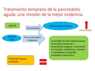 Tratamiento temprano de la pancreatitis
aguda: una revisión de la mejor evidencia
intervención quirúrgicasiglo XX
Tto no quirúrgico
temprano
mortalidad
Hace 20
años
tto temprano
las pruebas de alta calidad (ensayos
controlados aleatorios y
metanálisis) analgesia, reanimación
con líquidos, antibióticos, nutrición
y colangiopancreatografía
retrógrada endoscópica
Producido mejores
resultados. =
 