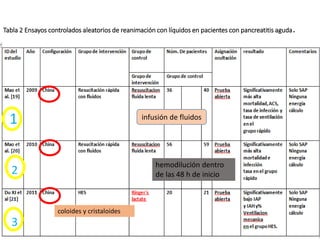 Tabla 2 Ensayos controlados aleatorios de reanimación con líquidos en pacientes con pancreatitis aguda.
1
2
infusión de fluidos
hemodilución dentro
de las 48 h de inicio
coloides y cristaloides
3
 