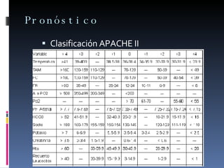 Pronóstico Clasificación APACHE II 