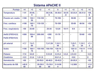 Sistema APACHE II <1.000  - 1-2.900    3-14.900  15-19.000  20-39.900  - >40.000  Recuento de GB  <20  - 20-29,9  - 30-45,9  46-46,9  50-59,9  - >60  Hematocrito  0 - <0,6  - 0,6-1,4    1,5-1,9  2-3,4  >3,5  Creatinina  <2,5  - 2,5-2,9  3-3,4  3,5-5,4  5.5-5,9  - 6-6,9  >7,0  Potasio  <110  110-119  120-129  - 130-149  150-154  155-159  160-179  >180  Sodio  <7,15  7,15-7,24  7,25-7,32  - 7,33-7,49  7,5-7,59    7,6-7,69  >7,7  pH arterial  <55  55-60  - - 61-70  <200 >70  200-349  350-499  >500  AaO2 (FIO2>0,5) PaO2 (FIO2<0,5)  <5  - 6-9  10-11  12-24  25-34  - 35-49  >50  Frec. respiratoria  <39  40-54  55-69    70-109  - 110-139  140-179  >180  Frec. cardíaca  <49  - 50-69  - 70-109  - 110-129  130-159  >160  Presión art. media  <29,9  30-31,9  32-33,9  34-35,9  36-38,4  38,5-38,9  - 39-40,9  > 41  Temperatura  +4  +3  +2  +1  0  +1  +2  +3  +4  Puntaje  
