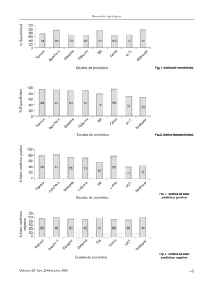 Pancreatitis aguda grave
141Volumen 27, Núm. 2 Abril-Junio 2005 MG
edigraphic.com
Fig. 1. Gráfica de sensibilidad.
74 95 70 68 93 63 70 97
Escalas de pronóstico
R
anson
Apache
II
G
lasgow
O
sborne
D
B
C
alcio
H
C
T
Balthazar
120
100
80
60
40
20
0
%Sensibilidad
Fig.2.Gráficadeespecificidad.
100
80
60
40
20
0
%Especificidad
Escalas de pronóstico
R
anson
Apache
II
G
lasgow
O
sborne
D
B
C
alcio
H
C
T
Balthazar
94 93 92 91
78
95
70 65
R
anson
Apache
II
G
lasgow
O
sborne
D
B
C
alcio
H
C
T
Balthazar
79 81 73 71
55
78
41 45
100
80
60
40
20
0
%Valorpredictivopositvo
Escalas de pronóstico
Fig. 3. Gráfica de valor
predictivo positivo.
Fig. 4. Gráfica de valor
predictivo negativo.
92
Escalas de pronóstico
R
anson
Apache
II
G
lasgow
O
sborne
D
B
C
alcio
H
C
T
Balthazar
98 91 90 97 89 88 99
120
100
80
60
40
20
0
%Valorpredictivo
negativo
 