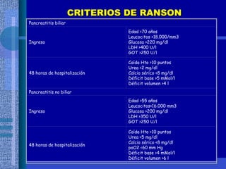 CRITERIOS DE RANSON Pancreatitis biliar Ingreso  Edad >70 años   Leucocitos >18.000/mm3   Glucosa >220 mg/dl   LDH >400 U/l   GOT >250 U/l 48 horas de hospitalización  Caída Hto >10 puntos   Urea >2 mg/dl   Calcio sérico <8 mg/dl   Déficit base >5 mMol/l   Déficit volumen >4 l Pancreatitis no biliar Ingreso  Edad >55 años   Leucocitos>16.000 mm3   Glucosa >200 mg/dl   LDH >350 U/l   GOT >250 U/l 48 horas de hospitalización  Caída Hto >10 puntos   Urea >5 mg/dl   Calcio sérico <8 mg/dl   paO2 <60 mm Hg   Déficit base >4 mMol/l   Déficit volumen >6 l 
