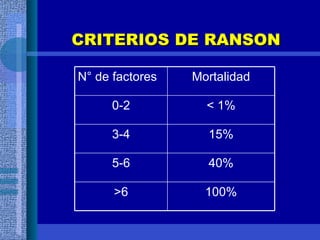 CRITERIOS DE RANSON 100% >6 40% 5-6 15% 3-4 < 1% 0-2 Mortalidad N° de factores 