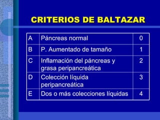 CRITERIOS DE BALTAZAR Dos o más colecciones líquidas Colección líquida peripancreática Inflamación del páncreas y grasa peripancreática P. Aumentado de tamaño Páncreas normal 4 3 2 1 0 E D C B A 