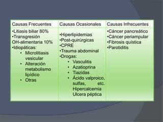Causas Frecuentes      Causas Ocasionales    Causas Infrecuentes
•Litiasis biliar 80%                           •Cáncer pancreático
•Transgresión          •Hiperlipidemias        •Cáncer periampular
OH-alimentaria 10%     •Post-quirúrgicas       •Fibrosis quística
•Idiopáticas:          •CPRE                   •Parotiditis
     • Microlitiasis   •Trauma abdominal
        vesicular      •Drogas:
     • Alteración          • Vasculitis
        metabolismo        • Azatioprina
        lipídico           • Tiazidas
     • Otras               • Ácido valproico,
                              sulfas,     etc.
                              Hipercalcemia
                              Ulcera péptica
 