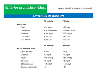 Criterios pronóstico 48hrs                             ¿Cómo identificar pacientes en riesgo?


                              CRITERIOS DE RANSON
                                    PA no biliar           PA biliar
       Al ingreso
           Edad                     > 55 años              > 70 años
           Leucocitosis             > 16 000 células       > 18 000 células
           Glucemia                 > 200 mg/dl            > 220 mg/dl
           LDH sérica               > 350 UI/l             > 400 UI/l
           GOT sérica               > 250 UI/l             > 250 UI/l


                                    PA no biliar           PA biliar
       En las primeras 48hrs
           Caída del HTO            > 10%                  > 10%
           Cr sérica                > 2 mg/dl              > 2 mg/dl
           PaCO2                    < 60 mmHg              < 60 mmHg
           Ca sérico                < 8 mg/dl              < 8 mg/dl
           Déficit de bases         > -4 mEq/l             > -5 mEq/l
           Secuestro de líquido     >6l                    >5l
 