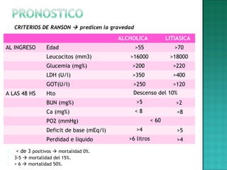  CRITERIOS DE RANSON  predicen la gravedad
 < de 3 positivos  mortalidad 0%.
 3-5  mortalidad del 15%.
 > 6  mortalidad 50%.
ALCHOLICA LITIASICA
AL INGRESO Edad >55 >70
Leucocitos (mm3) >16000 >18000
Glucemia (mg%) >200 >220
LDH (U/l) >350 >400
GOT(U/l) >250 >120
A LAS 48 HS Hto Descenso del 10%
BUN (mg%) >5 >2
Ca (mg%) < 8  <8
PO2 (mmHg) < 60
Deficit de base (mEq/l) >4  >5
Perdidad e liquido >6 litros  >4
 
