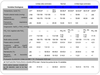 Límites aallttooss aannóómmaallooss NNoorrmmaall LLíímmiitteess bbaajjooss aannóómmaallooss 
VVaarriiaabblleess ffiissiioollóóggiiccaass ++4 ++3 ++22 ++11 00 ++11 ++22 ++3 ++4 
TTeemmppeerraattuurraa,, rreeccttaall ((ºCC)) ³4411º 3399--4400,,99º ------ 3388,,55-- 
3388,,99º 3366--3388,,44º 3344--3344,,55º 3322--3333,,99º 3300--3311,,99º £2299,,99º 
PPrreessiióónn aarrtteerriiaall mmeeddiiaa ((mmmmHHgg)) ³116600 113300--115599 111100--112299 ------ 7700--110099 ------ 5500--6699 ------ £4499 
FFrreeccuueenncciiaa ccaarrddííaaccaa 
((llaattiiddooss//mmiinnuuttoo)) ³118800 114400--117799 111100--113399 ------ 7700--110099 ------ 5555--6699 4400--5544 £3399 
FFrreeccuueenncciiaa rreessppiirraattoorriiaa 
((rreesspp//mmiinnuuttoo)) ³5500 3333--4499 ------ 2255--3344 1122--2244 1100--1111 66--99 ------ £55 
OOxxiiggeennaacciióónn:: AAaaDDOO22 oo PPaaOO22 ((mmmmHHgg)) 
FFiiOO22 <<00,,55,, rreeggiissttrraarr ssóólloo PPaaOO22 ------ ------ ------ ------ PPOO22>>7700 PPOO22 6611-- 
7700 --- PPOO22 5555-- 
6600 
PPOO22 <<5555 
ppHH aarrtteerriiaall ³77,,77 77,,66--77,,6699 ------ 77,,55--77,,5599 77,,3333-- 
77,,4499 ------ 77,,2255-- 
77,,3322 
77,,1155-- 
77,,2244 <<77,,1155 
SSooddiioo sséérriiccoo ((mmmmooll//ll)) ³118800 116600--117799 115555--115599 115500--115544 113300--114499 ------ 112200--112299 111111--111199 £111100 
PPoottaassiioo sséérriiccoo ((mmmmooll//ll)) ³77 66--66,,99 ------ 55,,55--55,,99 33,,55--55,,44 33--33,,44 22,,55--22,,99 ------ <<22,,55 
CCrreeaattiinniinnaa sséérriiccaa ((mmgg//ddll)) 
((ppuunnttuuaacciióónn ddoobbllee ppaarraa II RReennaall 
AAgguuddaa)) 
³33,,55 22--33,,44 11,,55--11,,99 ------ 00,,66--11,,44 ------ <<00,,66 ------ ------ 
HHeemmaattooccrriittoo ((%%)) ³6600 ------ 5500--5500,,99 4466--4499,,99 3300--4455,,99 ------ 2200--2200,,99 ------ <<2200 
RReeccuueennttoo ddee lleeuuccoocciittooss 
((ttoottaall//mmmm33)) ³4400 ------ 2200--3399,,99 1155--1199,,99 33--1144,,99 ------ 11--22,,99 ------ <<11 
PPuunnttuuaacciióónn GGLLAASSGGOOWW CCOOMMAA SSCCOORREE == 1155 –– PPuunnttuuaacciióónn GGCCSS rreeaall 
AA PPUUNNTTUUAACCIIÓÓNN FFIISSIIOOLLÓÓGGIICCAA AAGGUUDDAA ((PPFFAA)) ttoottaall == SSuummaarr llooss ppuunnttooss ddee llaass 1122 vvaarriiaabblleess 
HHCCOOsséérriiccoo ((vveennoossoo,, mmmmooll//ll)) ((nnoo 
33 eess ddee eelleecccciióónn,, uussaarr ssii nnoo hhaayy 
³5522 4411--5511,,99 ------ 3322--4400,,99 2222--3311,,99 ------ 1188--2211,,99 1155--1177,,99 <<1155 
GGSSAA 
 