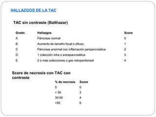 HALLAZGOS DE LA TAC 
TAC sin contraste (Balthazar) 
GGrraaddoo HHaallllaazzggooss SSccoorree 
AA PPáánnccrreeaass nnoorrmmaall 00 
BB AAuummeennttoo ddee ttaammaaññoo ffooccaall oo ddiiffuussoo 11 
CC PPáánnccrreeaass aannoorrmmaall ccoonn iinnffllaammaacciióónn ppeerriippaannccrreeááttiiccaa 22 
DD 11 ccoolleecccciióónn iinnttrraa oo eexxttrraappaannccrreeááttiiccaa 33 
EE 22 oo mmááss ccoolleecccciioonneess oo ggaass rreettrrooppeerriittoonneeaall 44 
Score de necrosis con TAC con 
contraste 
% ddee nneeccrroossiiss SSccoorree 
00 00 
<< 3300 22 
3300--5500 44 
>>5500 66 
 