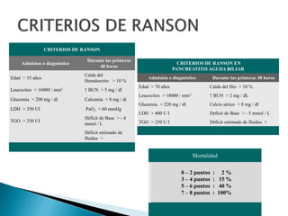 Pancreatitis aguda | PPTX