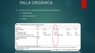FALLA ORGÁNICA
 Un valor de 2 o más para uno de estos tres sistemas
 RESPIRATORIO
 CARDIOVASCULAR
 RENAL
 2 O MÁS PUNTOS EN EL SCORE DE MARSHALL
 