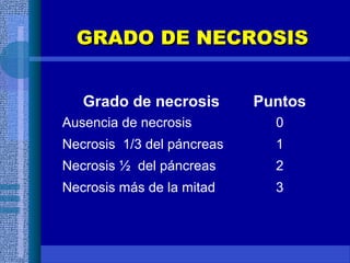GRADO DE NECROSISGRADO DE NECROSIS
Grado de necrosis Puntos
Ausencia de necrosis 0
Necrosis 1/3 del páncreas 1
Necrosis ½ del páncreas 2
Necrosis más de la mitad 3
 