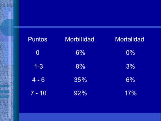 Puntos Morbilidad Mortalidad
0 6% 0%
1-3 8% 3%
4 - 6 35% 6%
7 - 10 92% 17%
 